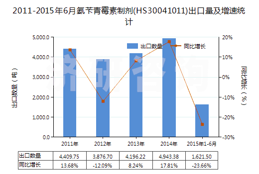 2011-2015年6月氨芐青霉素制劑(HS30041011)出口量及增速統(tǒng)計(jì)